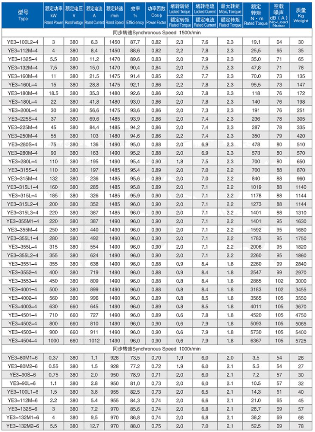 YE3-90S-6四六极电机参数表